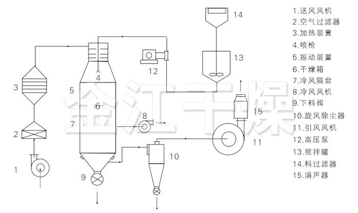 压力式喷雾干燥机结构示意图