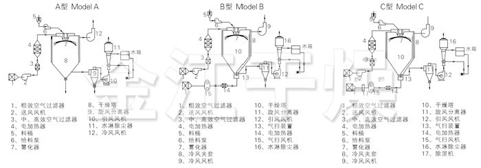 中药浸膏喷雾干燥机结构示意图